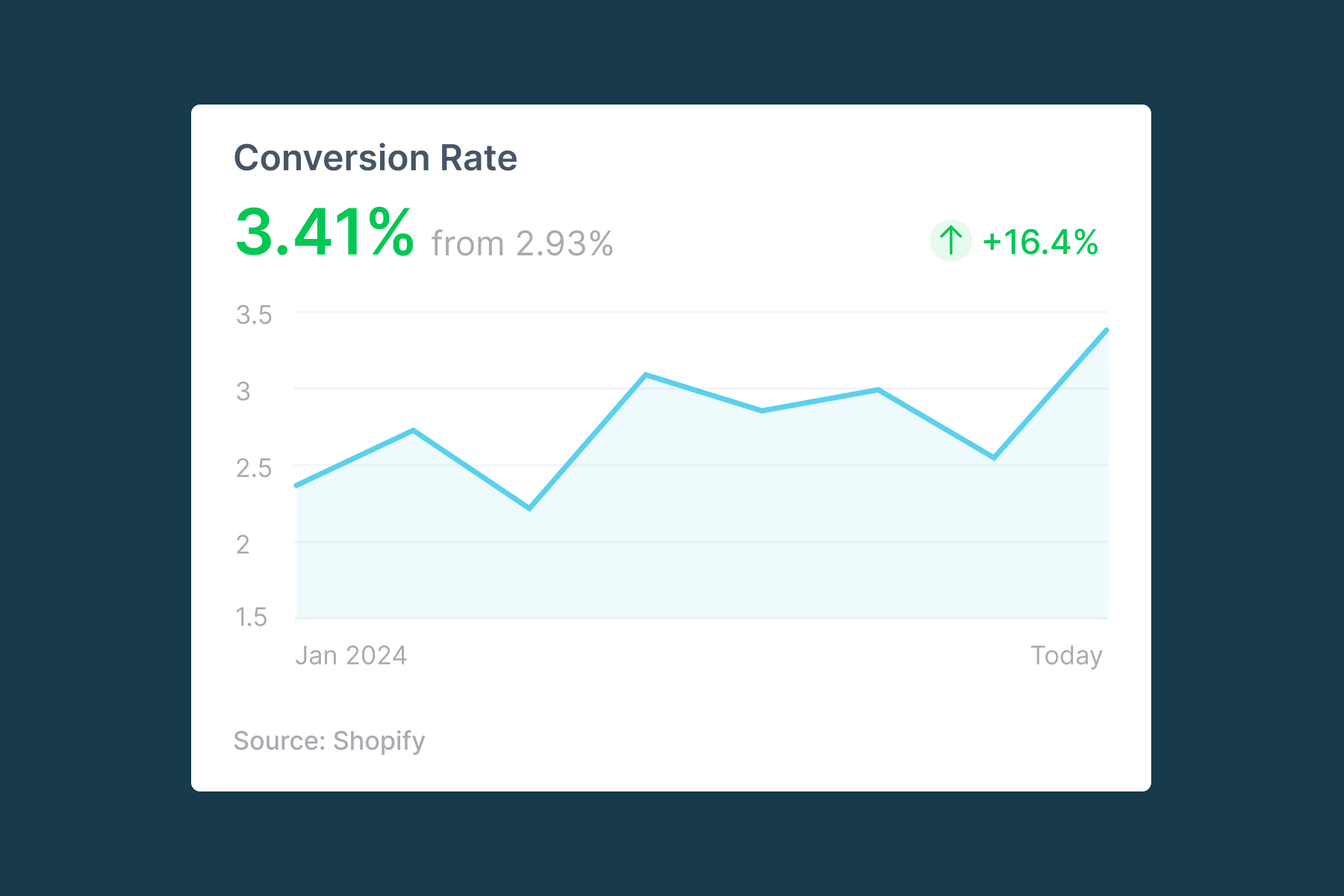 What Is a Good Conversion Rate for eCommerce?