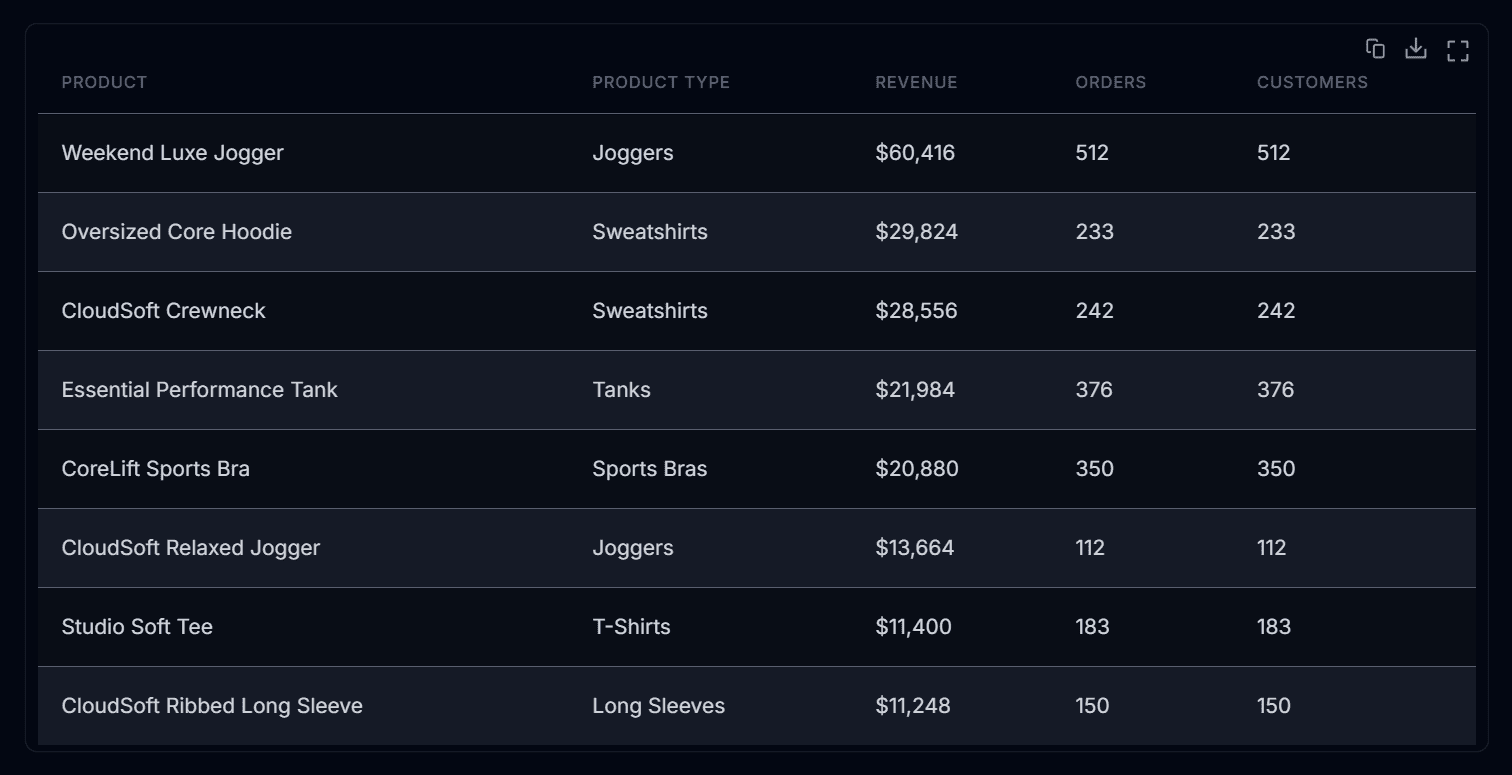 Product revenue ranking table in Lifetimely