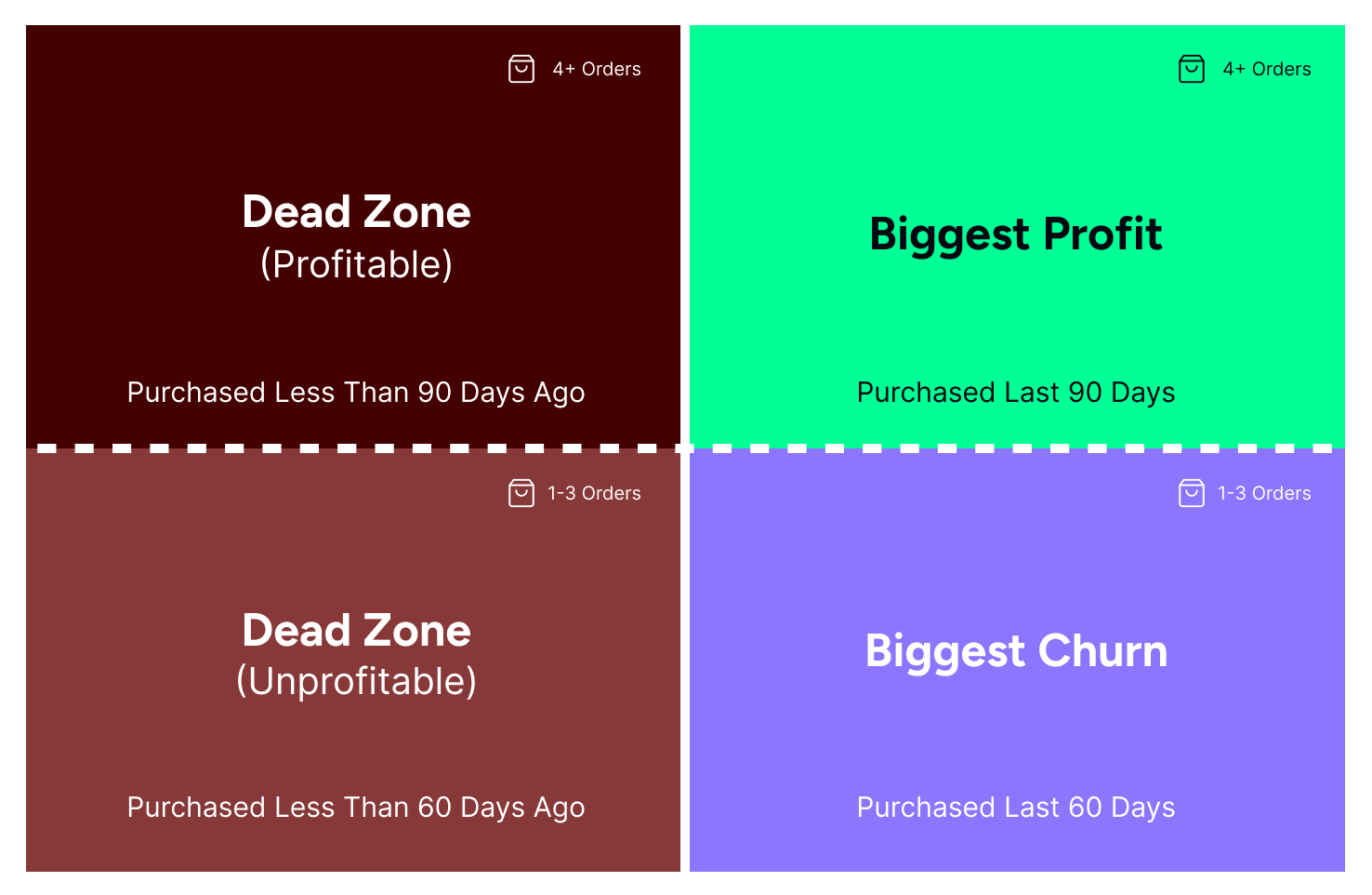 BFCM offer strategy — RFM quadrant breakdown
