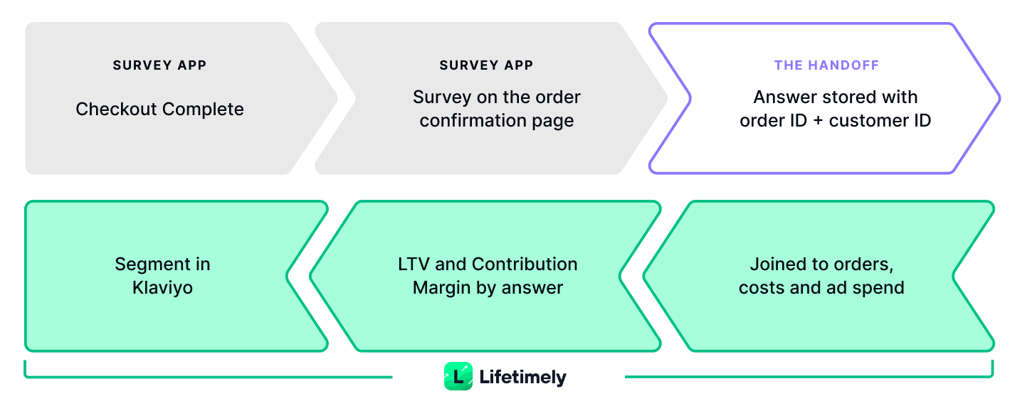 Post-purchase survey flow diagram — from checkout to Lifetimely profit view