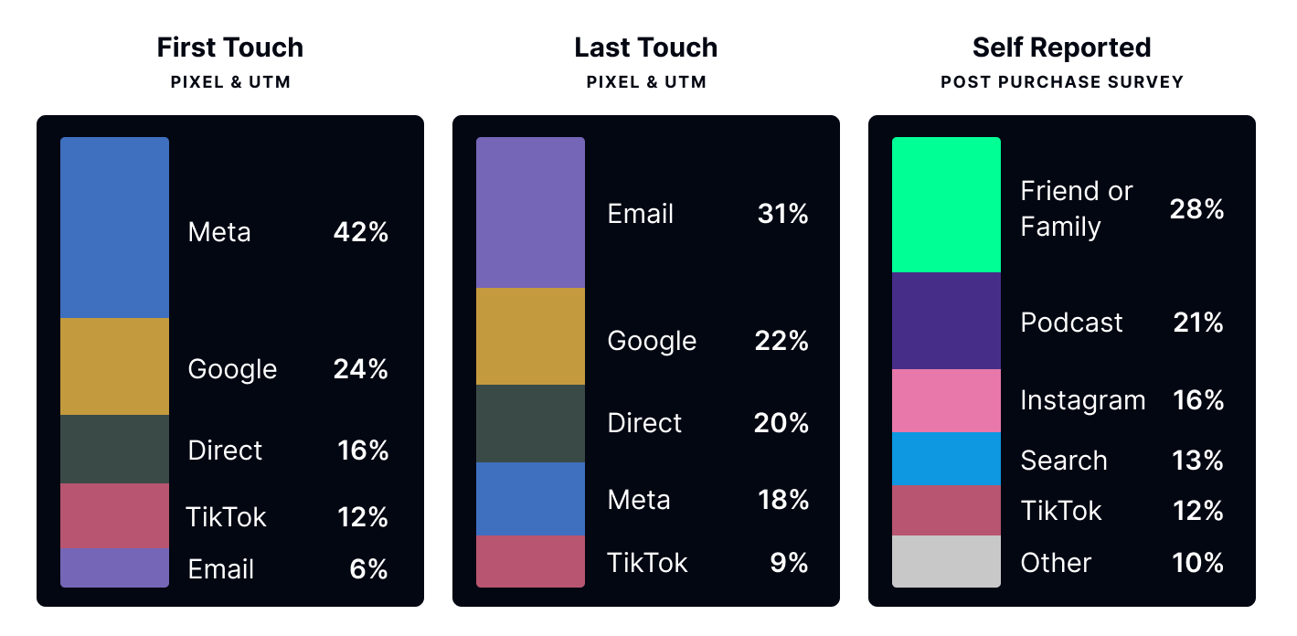 Three attribution lenses — first touch, last touch, self-reported — showing the same orders with different channel shares