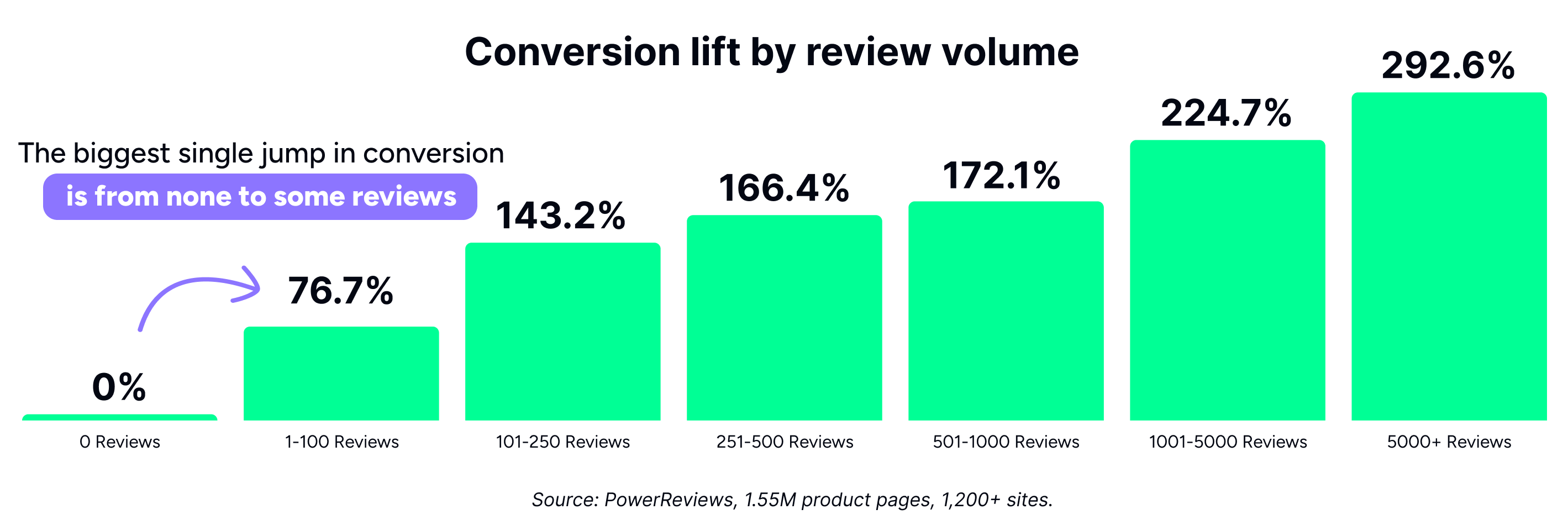 Conversion lift by review volume — the biggest single jump is from none to some reviews. Source: PowerReviews, 1.55M product pages, 1,200+ sites