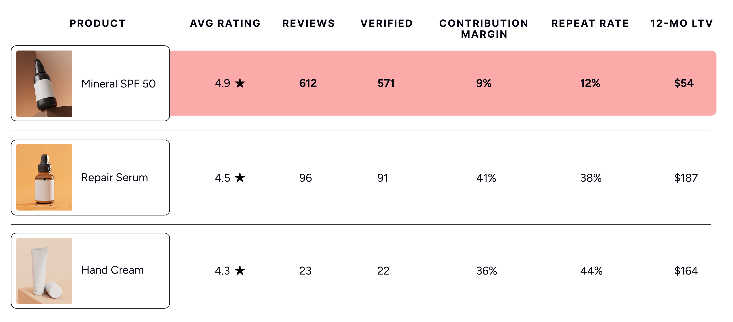 Product table showing Mineral SPF 50 highlighted — highest rating (4.9) but lowest contribution margin (9%), lowest repeat rate (12%) and lowest 12-month LTV ($54)