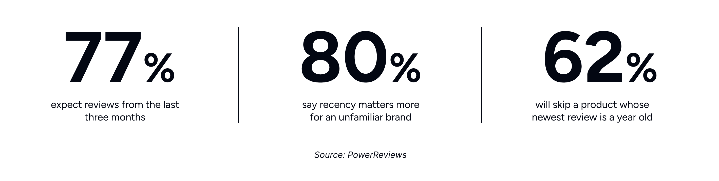 77% expect reviews from the last three months, 80% say recency matters more for an unfamiliar brand, 62% will skip a product whose newest review is a year old. Source: PowerReviews
