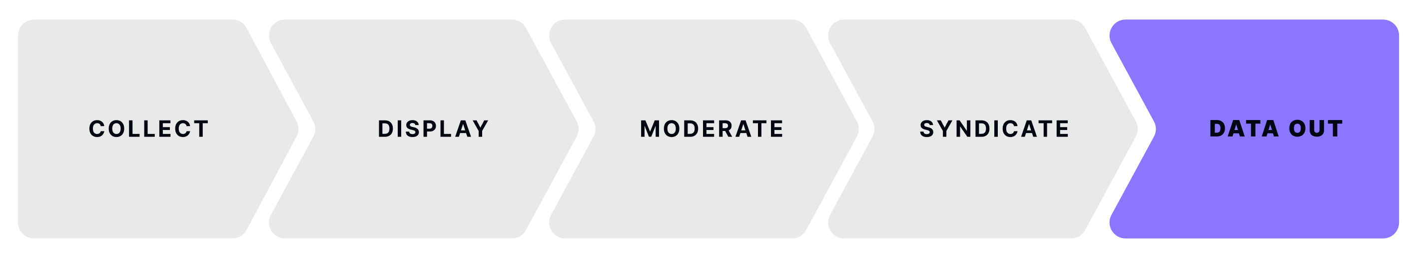 Five jobs of a review app: Collect, Display, Moderate, Syndicate, Data Out — with Data Out highlighted as the step most brands ignore