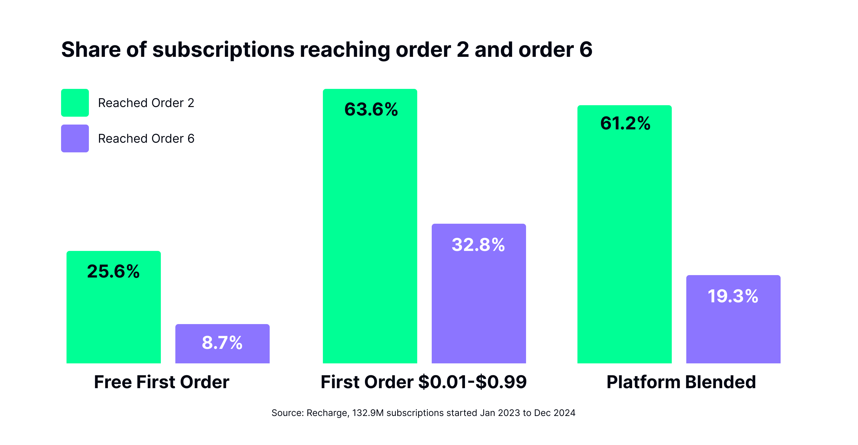 Subscription cycle retention by first-order price, Recharge data