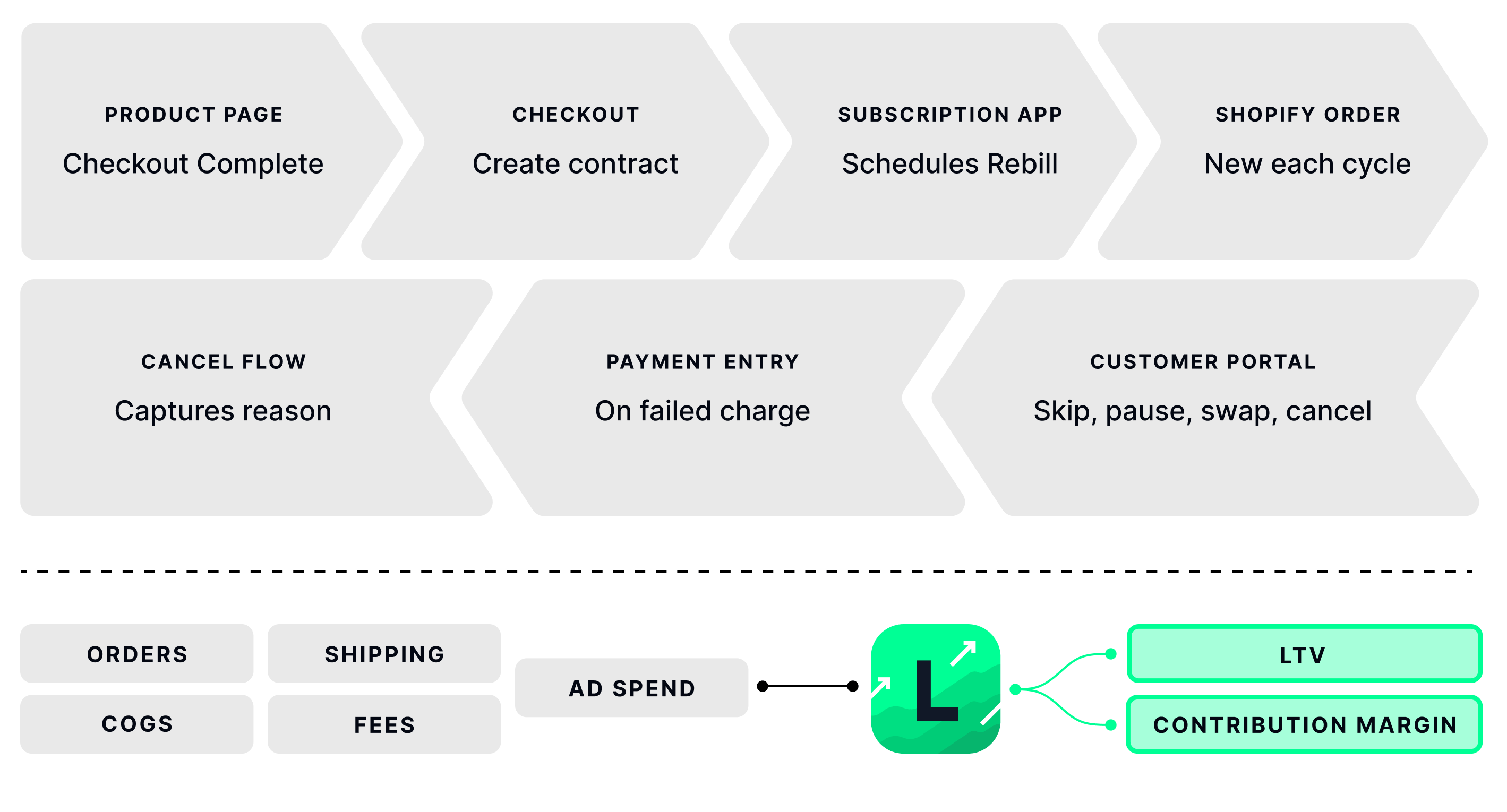 How Shopify subscription apps work, from selling plan to rebill to LTV and contribution margin
