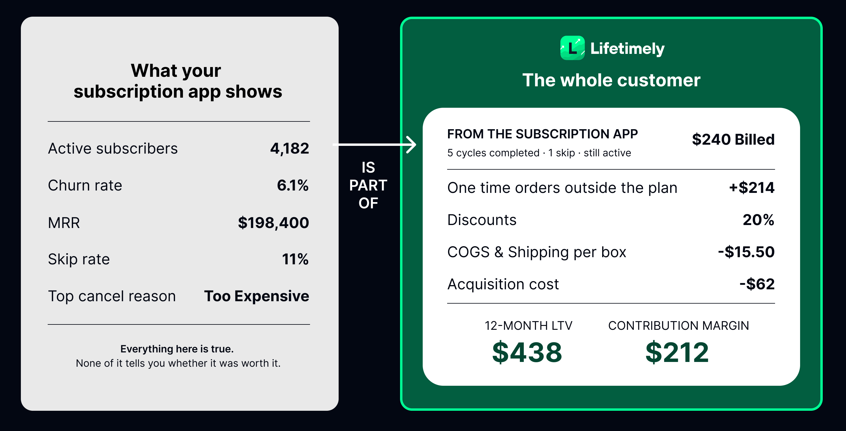 Subscription app metrics compared with the whole-customer view of LTV and contribution margin