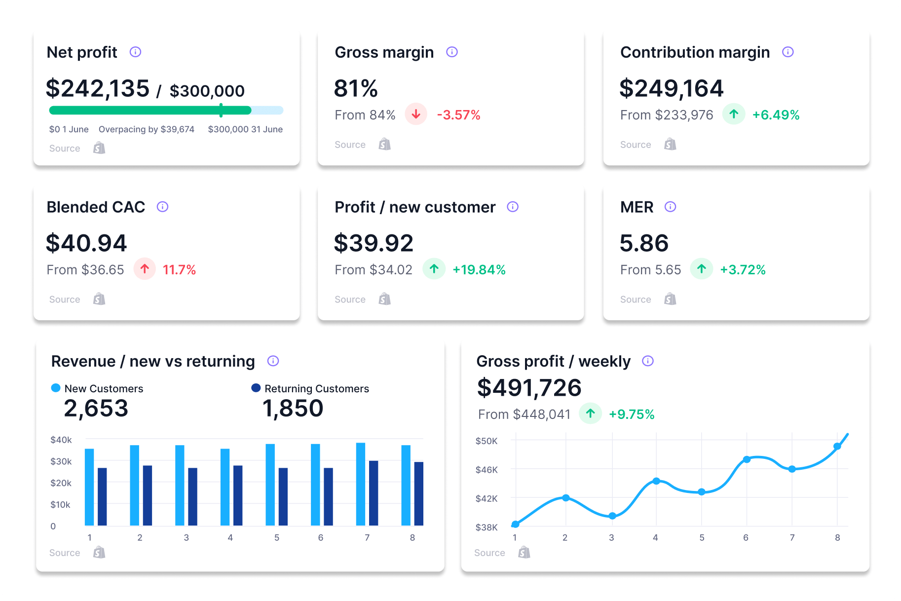 Dashboards report