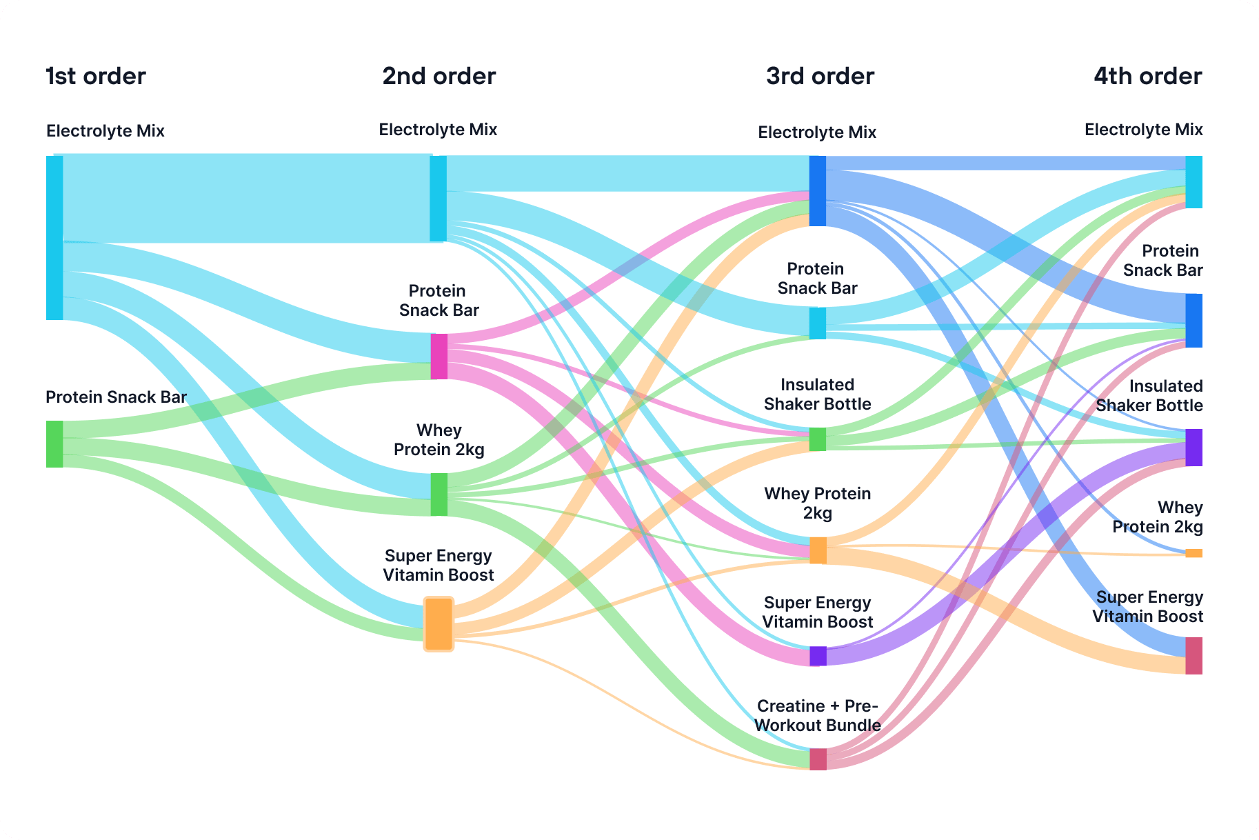 Product Journey report