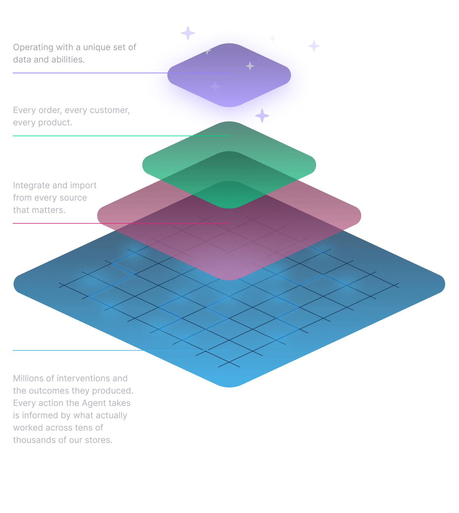 $100B+ in GMV data layers