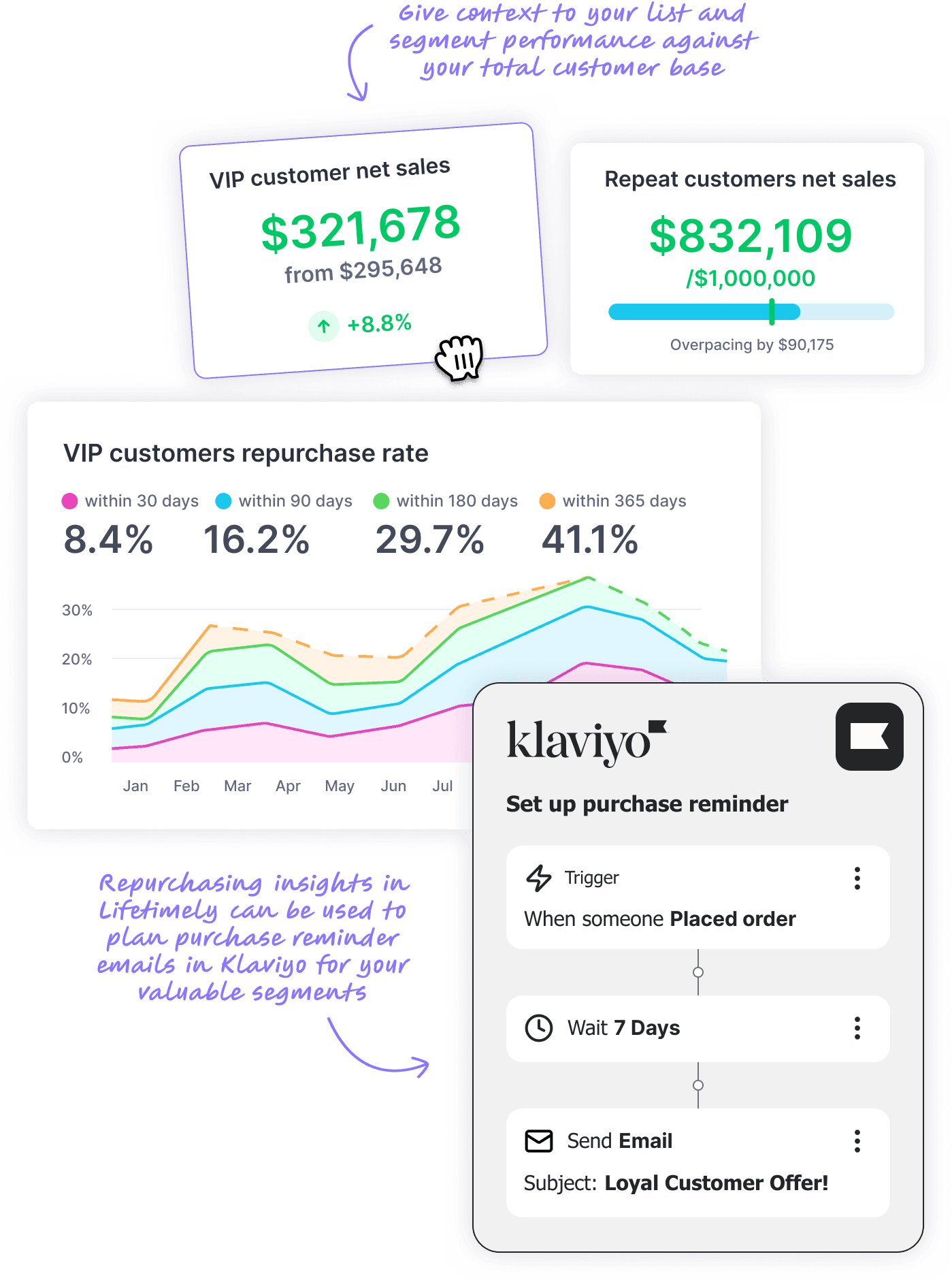 Powerful customer cohort insights to drive retention