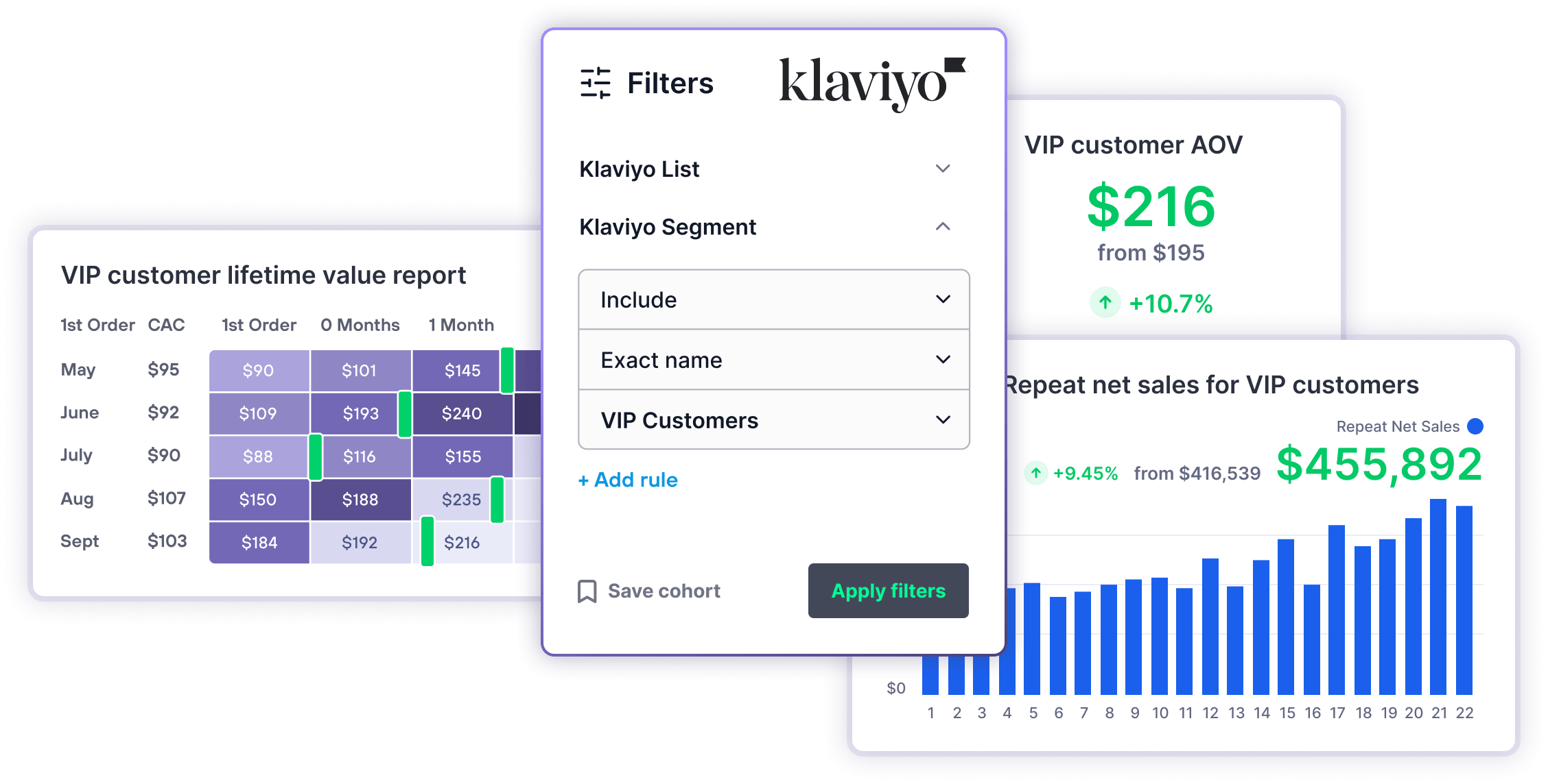 Lifetimely Klaviyo integration dashboard