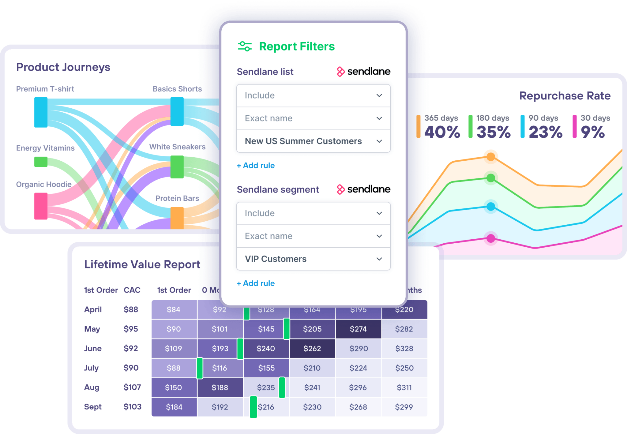 Lifetimely and Sendlane integration — LTV, CAC, Repurchase Rate