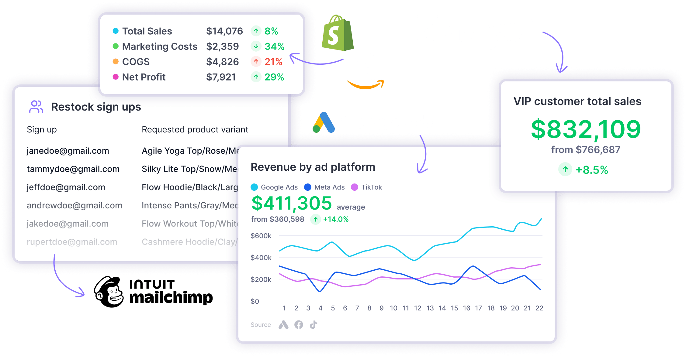 Amp Integrations — Lifetimely, Shopify, Amazon, Klaviyo, ShipStation