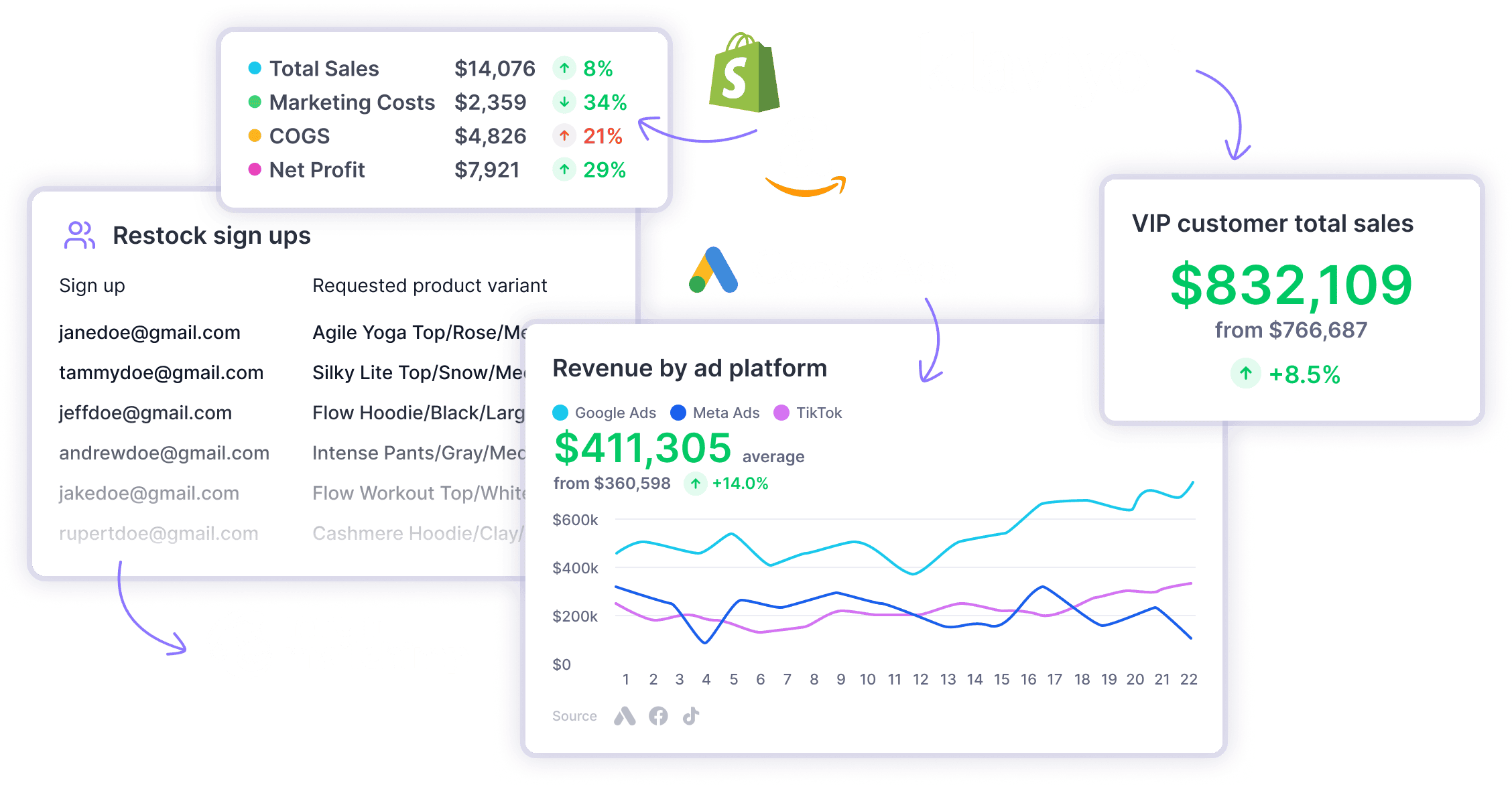Amp Integrations — Lifetimely, Shopify, Amazon, Klaviyo, ShipStation
