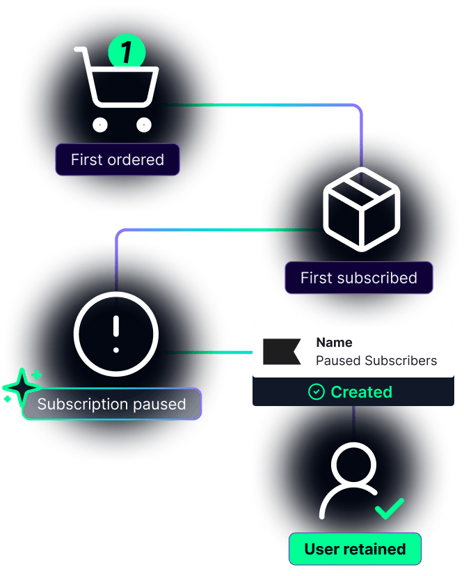 Subscriber journey: first ordered to retained