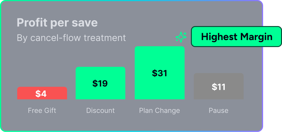 Profit per save by cancel-flow treatment - Plan Change highest at $31