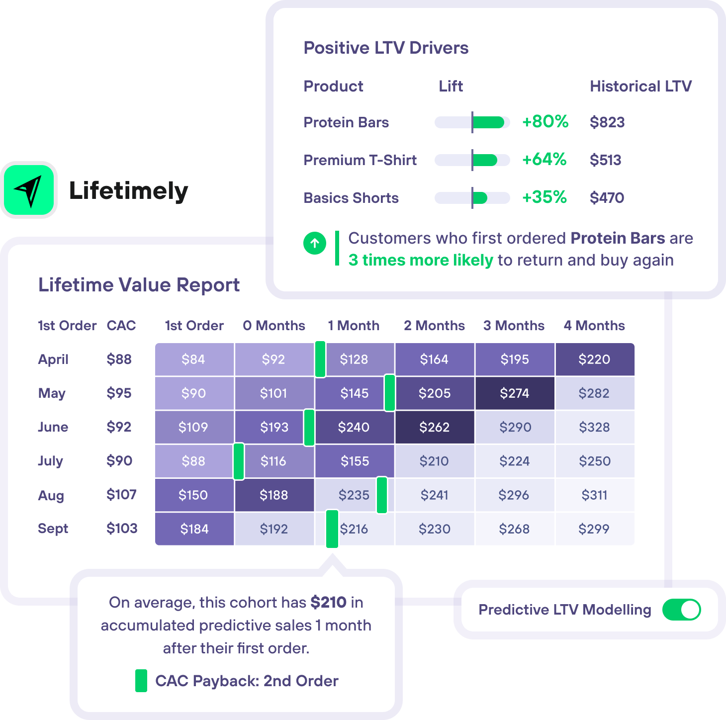 Lifetimely by Amp LTV Data