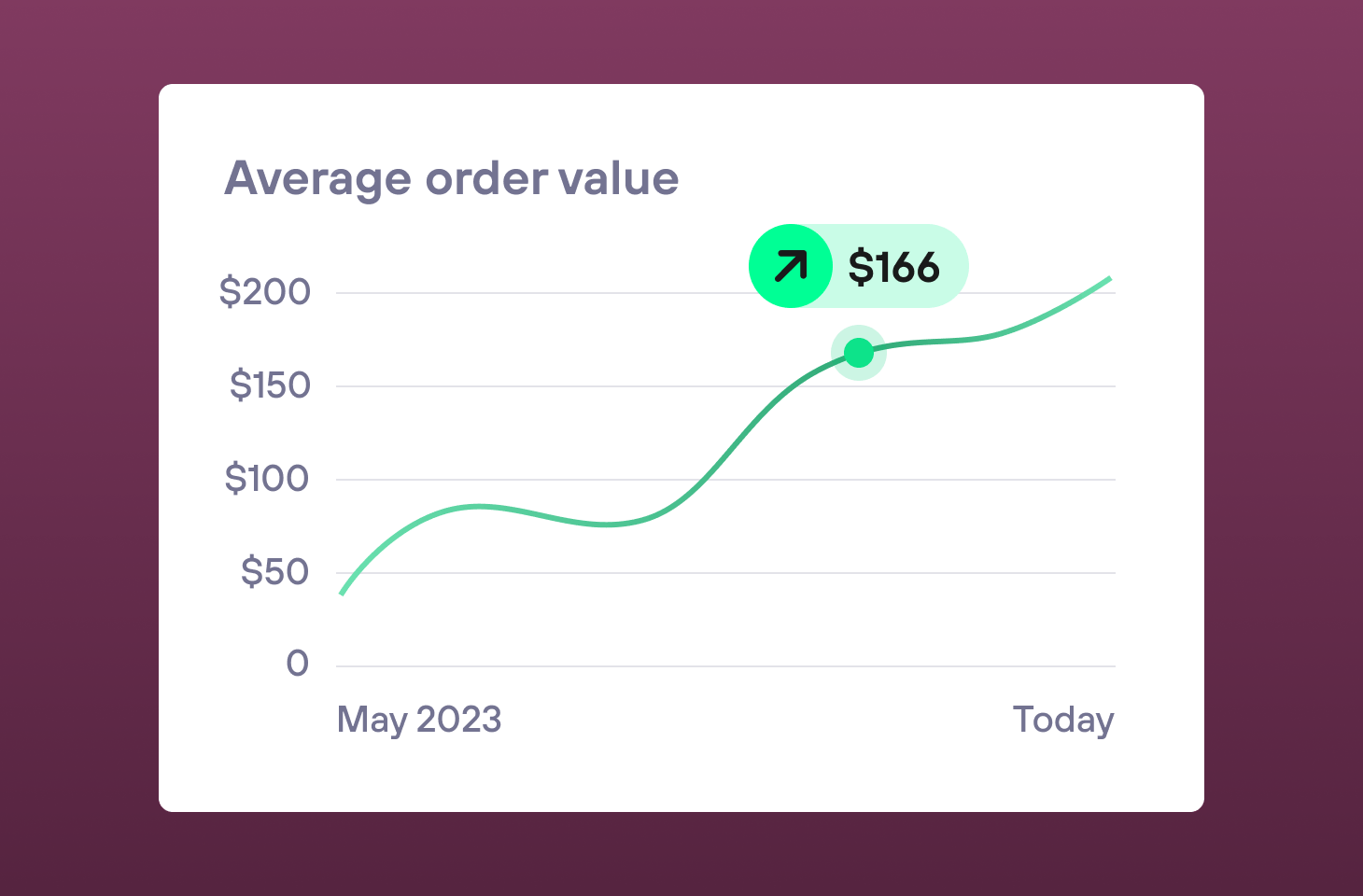 Average Order Value