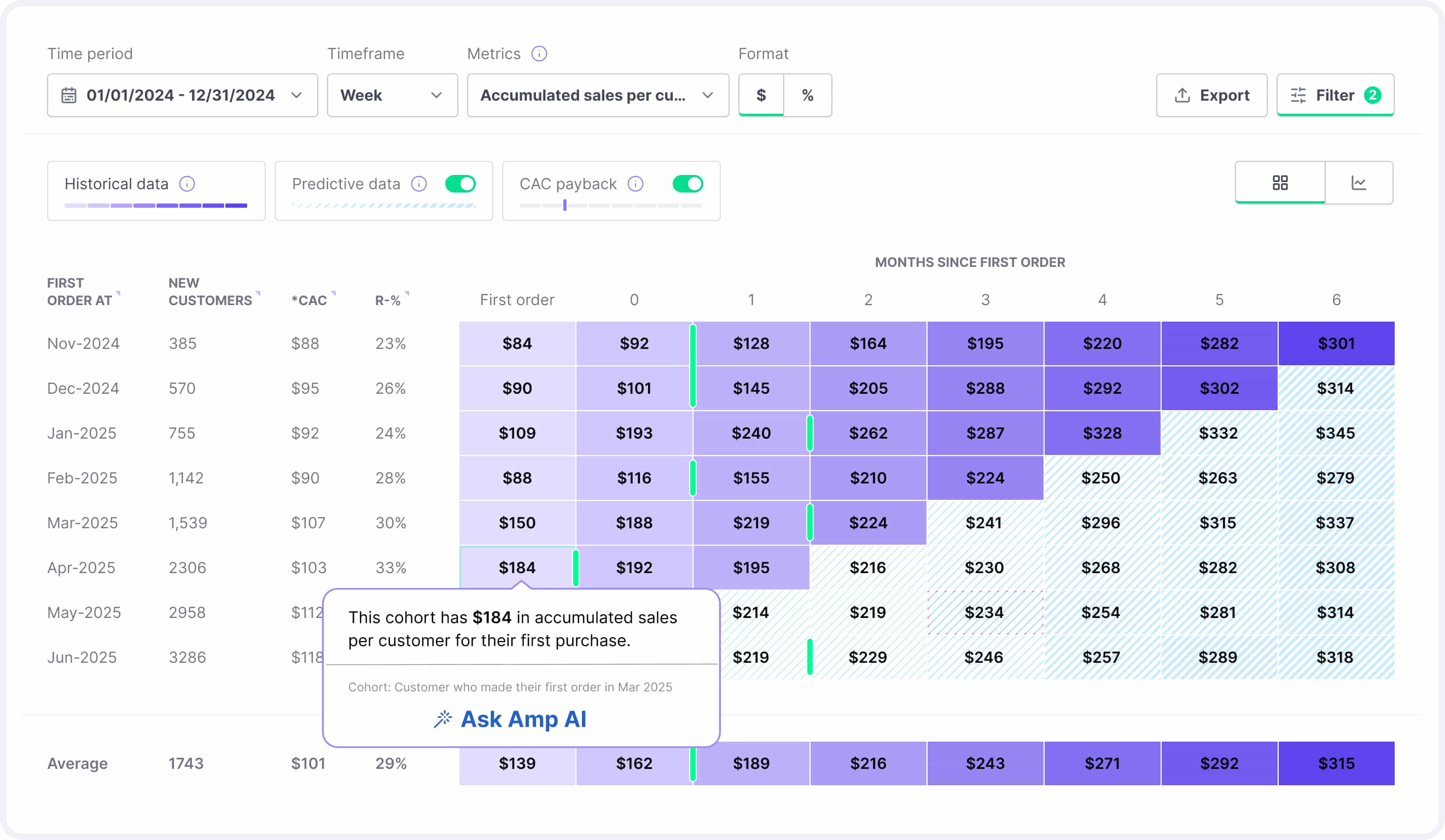 Lifetimely LTV cohort report showing accumulated sales per customer by month