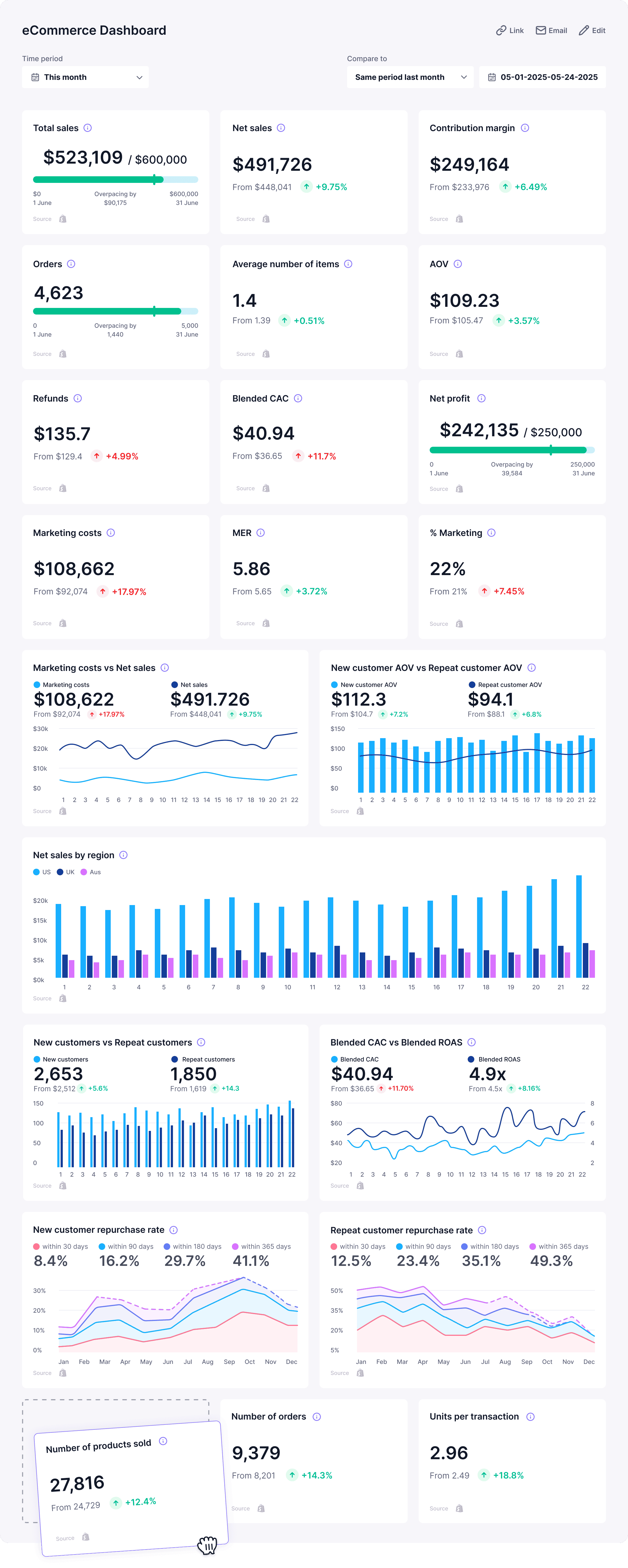 eCommerce Dashboard