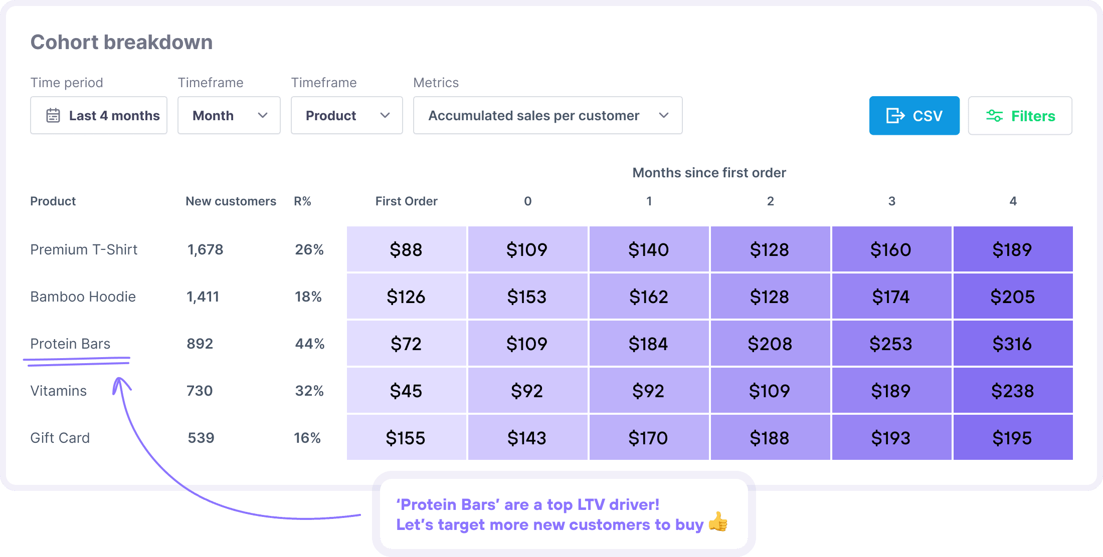 LTV breakdown options by product, country and tags
