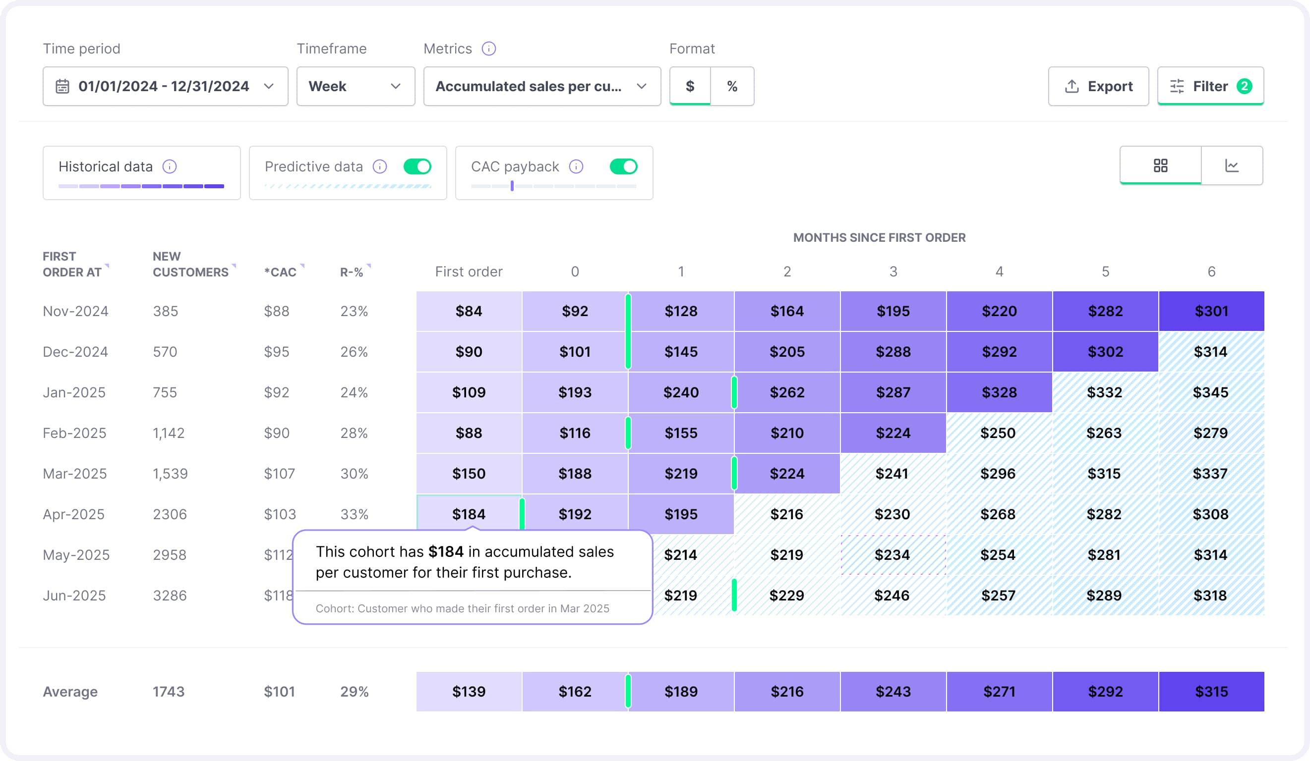 Lifetimely LTV cohort report showing accumulated sales per customer by month