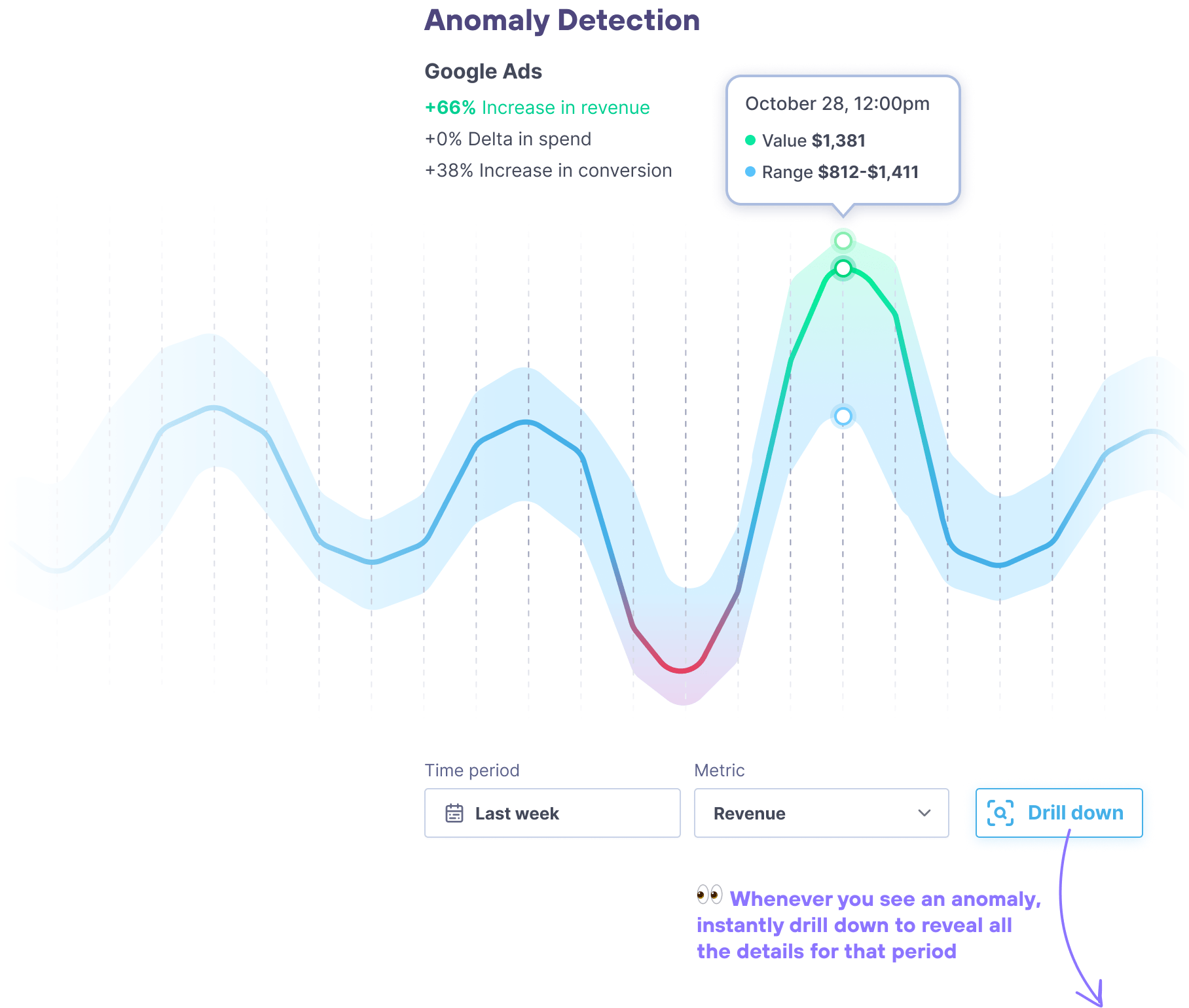 Anomaly detection highlighting unusual changes in attribution data