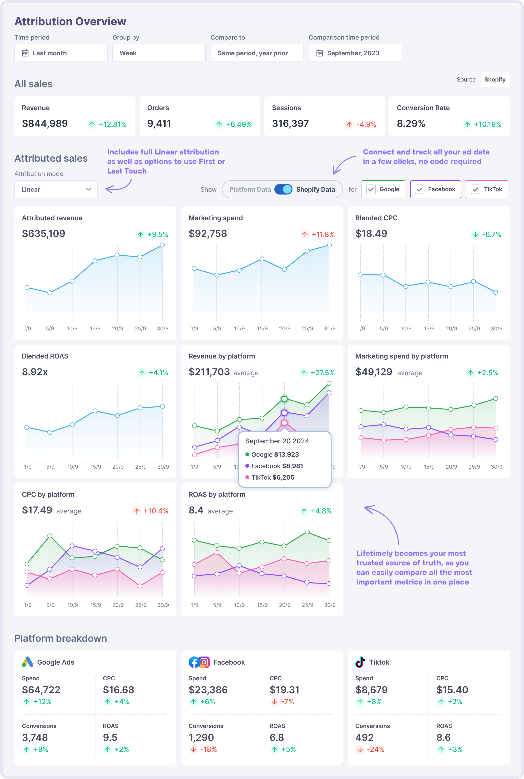 Lifetimely attribution dashboard