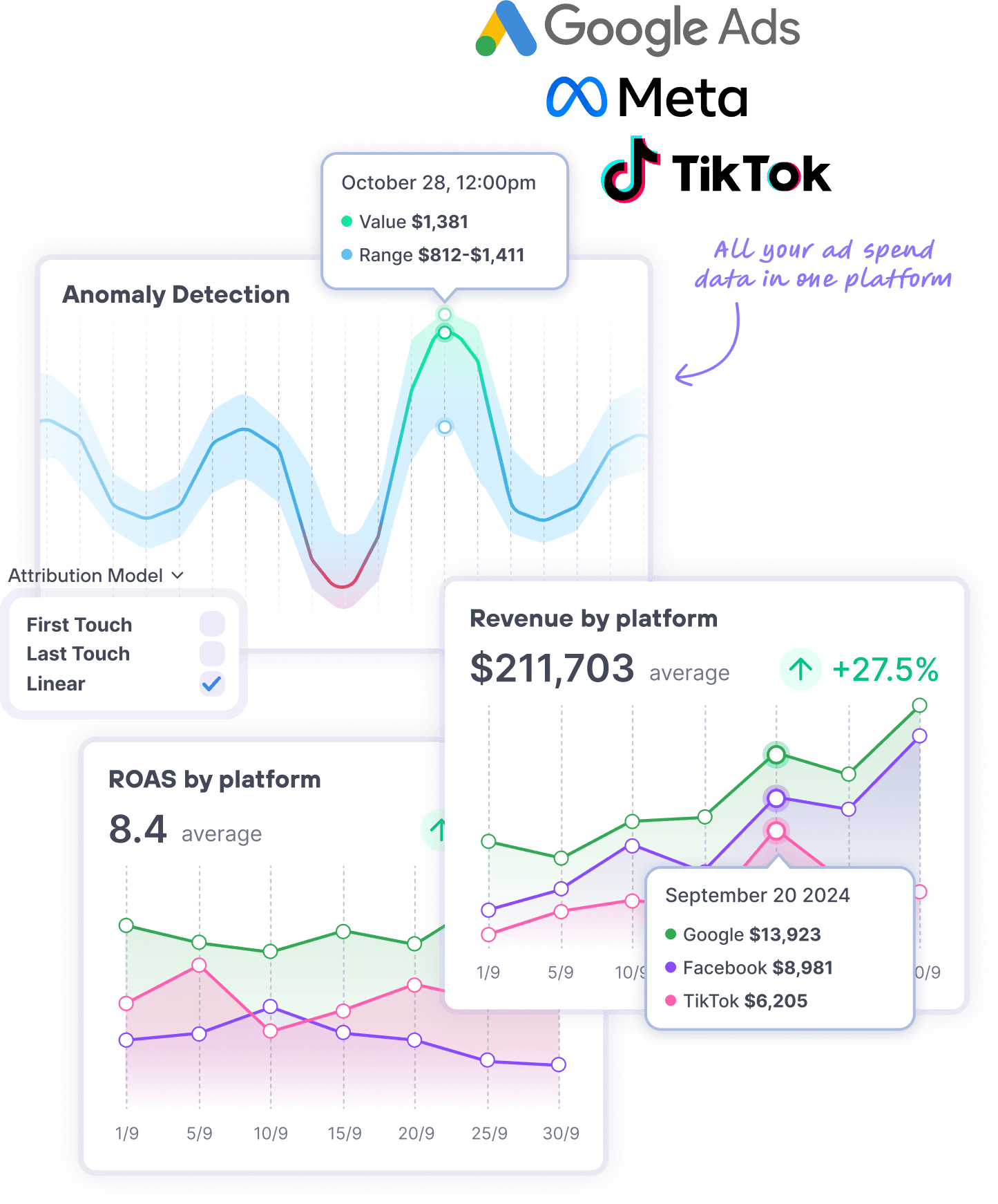 Lifetimely Attribution — centralize ad spend, revenue, CPC and ROAS across channels