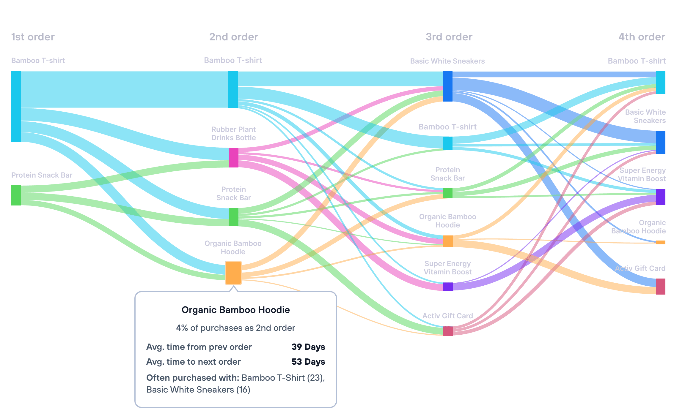 Customer journey tracking overview in Lifetimely