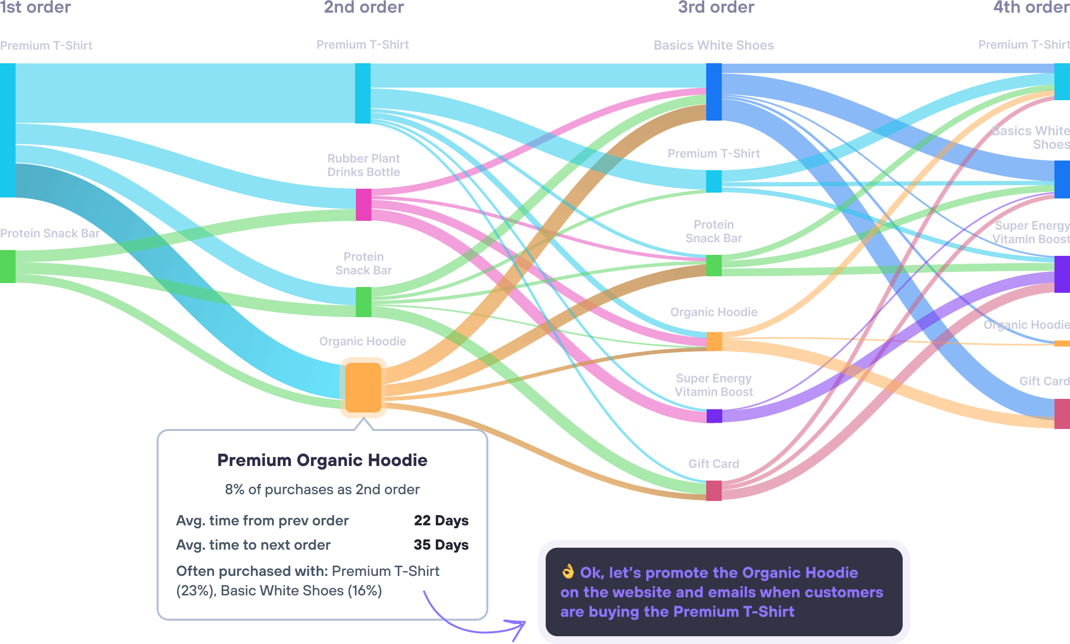 Product journey showing customer purchase sequences