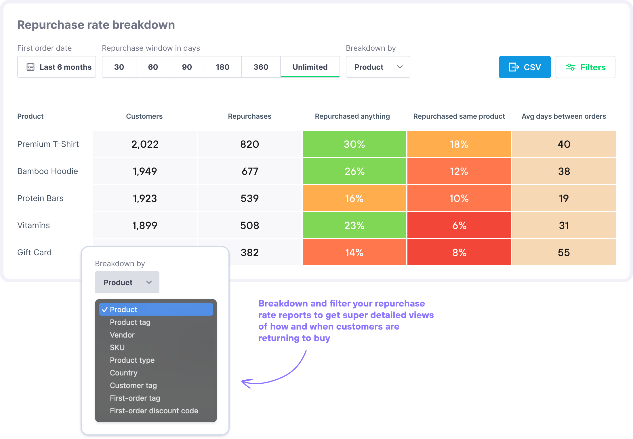 Repurchase rate breakdown by product and channel