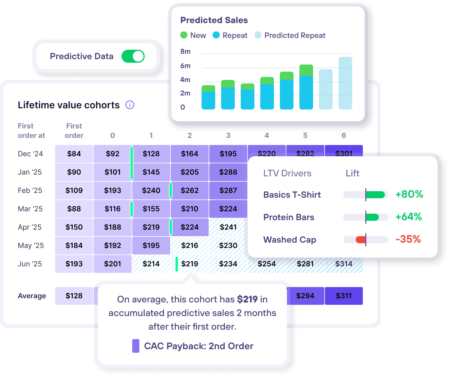 Lifetimely LTV — watch the overview