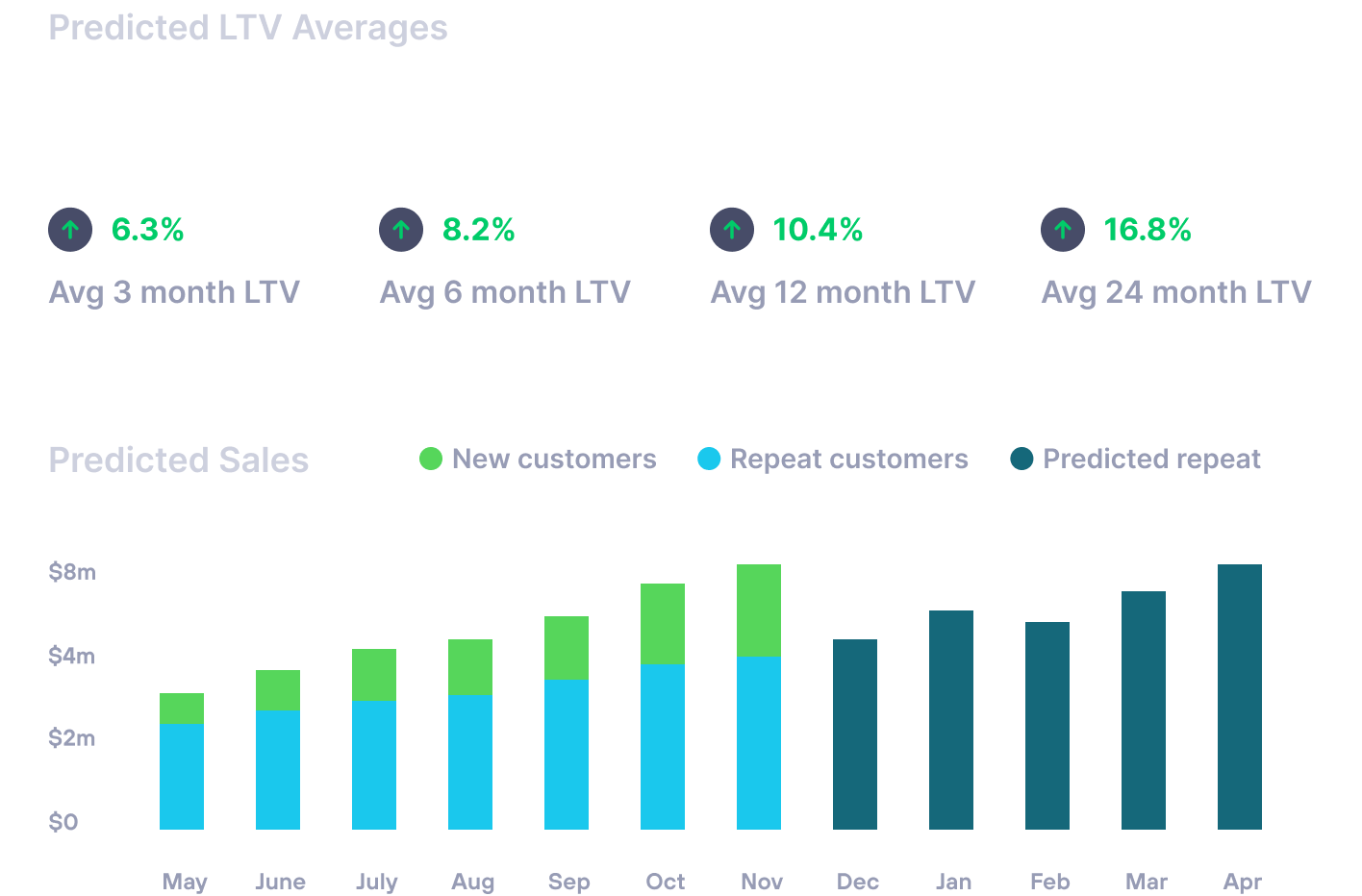 Predicted LTV with AI