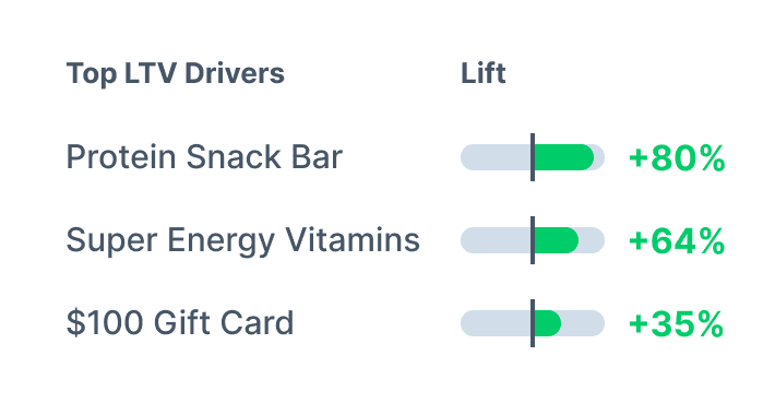 Top LTV drivers showing product lift percentages