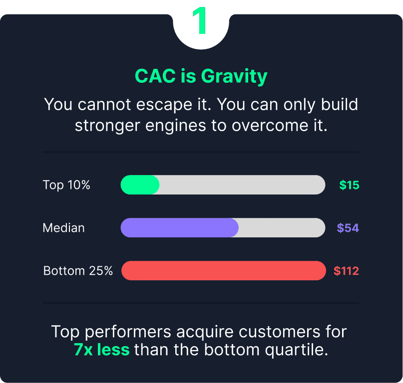 CAC is Gravity