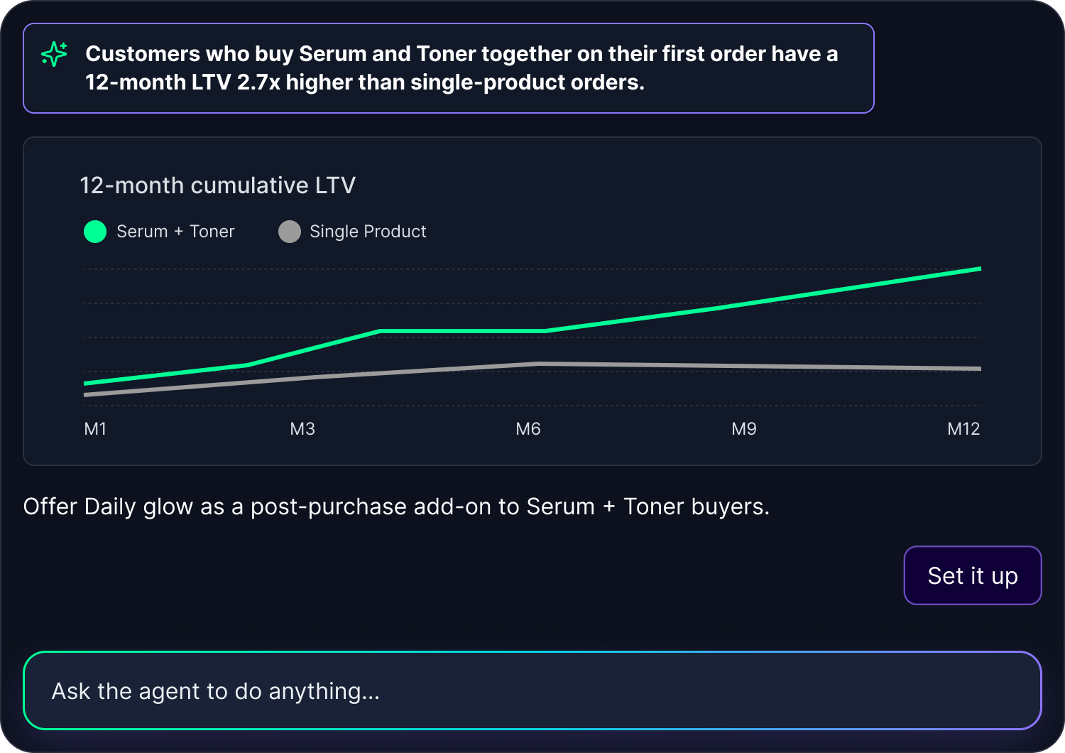 Profit Agent cross-sell example showing LTV comparison between single product and multi-product baskets